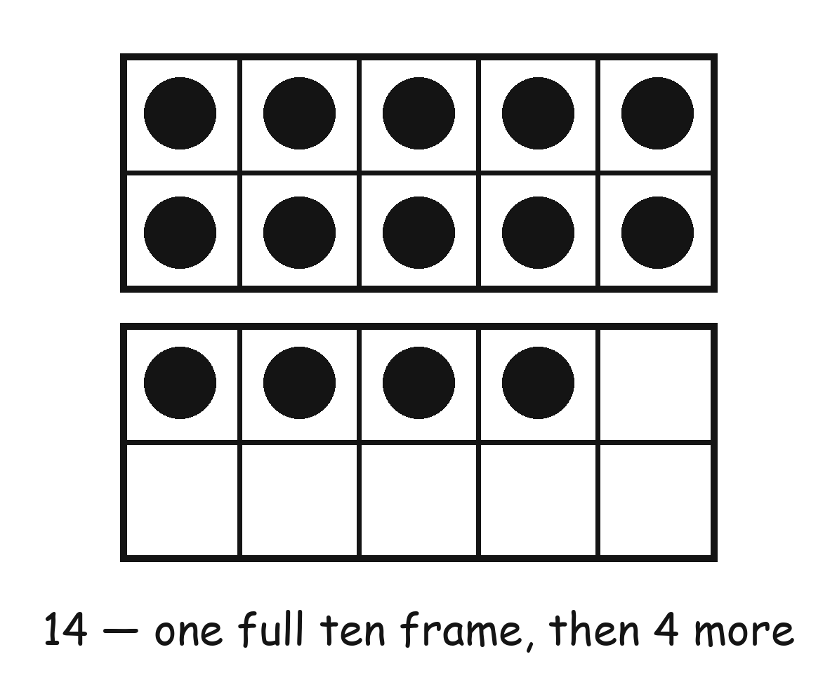 A double ten frame showing 14: the top ten frame filled with all 10 dots and 4 more dots in the frame below it