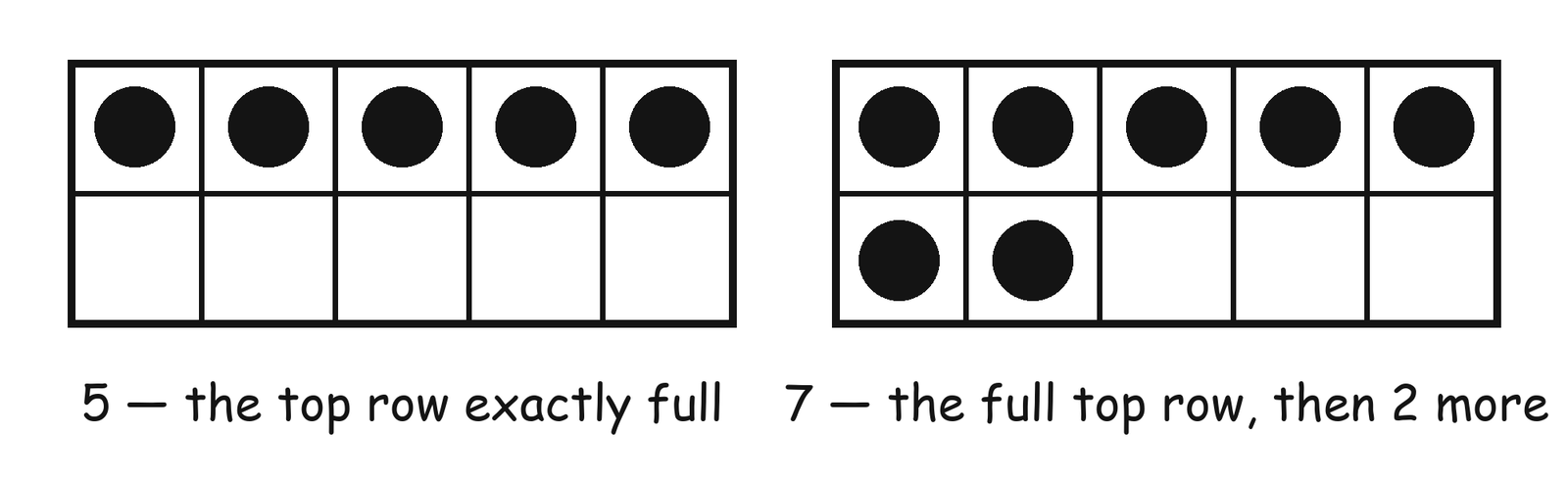 Two ten frames side by side, one holding 5 dots that exactly fill the top row and one holding 7 dots with the top row full and 2 in the bottom row