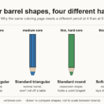 Four colored pencil barrel shapes compared side by side: jumbo triangular, standard triangular, standard round, and soft-core round