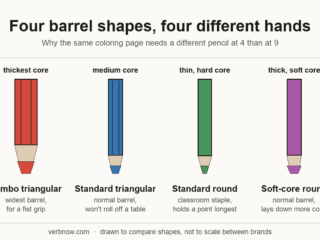 Four colored pencil barrel shapes compared side by side: jumbo triangular, standard triangular, standard round, and soft-core round