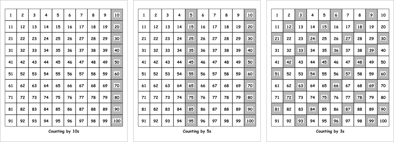 Three hundred charts colored in for skip counting: counting by 10s makes one column, counting by 5s makes two columns, counting by 3s makes diagonal stripes